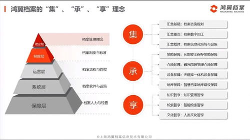 三聚焦、五服務 鴻翼檔案成功舉辦全產(chǎn)業(yè)鏈產(chǎn)品與服務發(fā)布會，引領信息系統(tǒng)集成服務新篇章